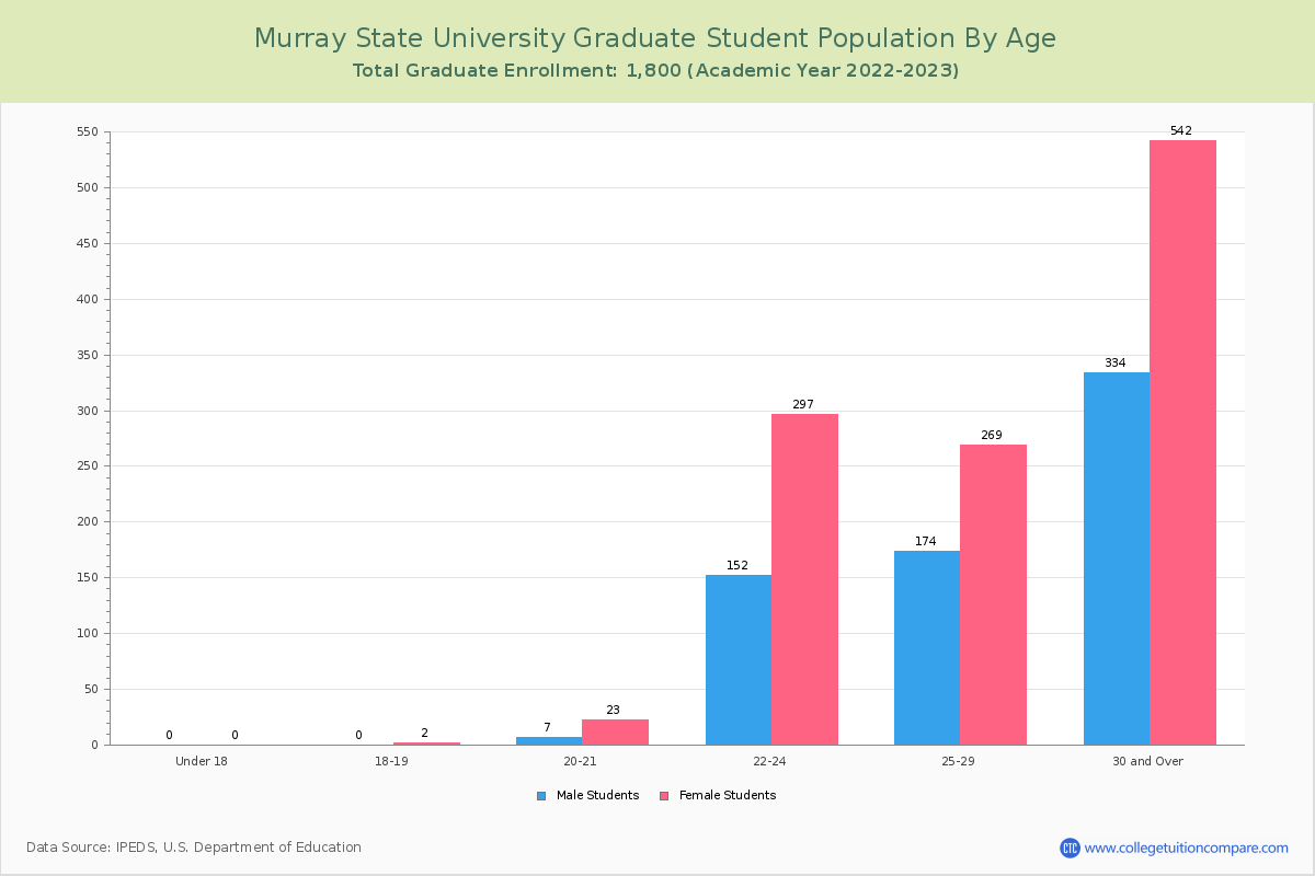 Murray State University Graduate Student Population by Age