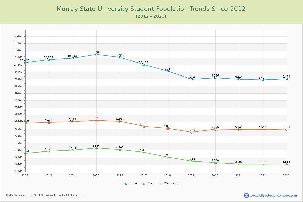 Murray State University Enrollment Trends Chart