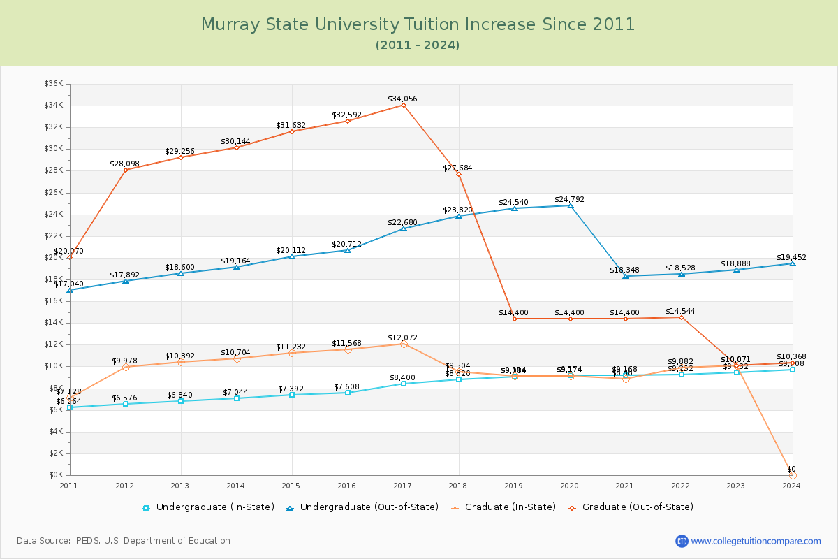Murray State University Tuition & Fees Changes Chart