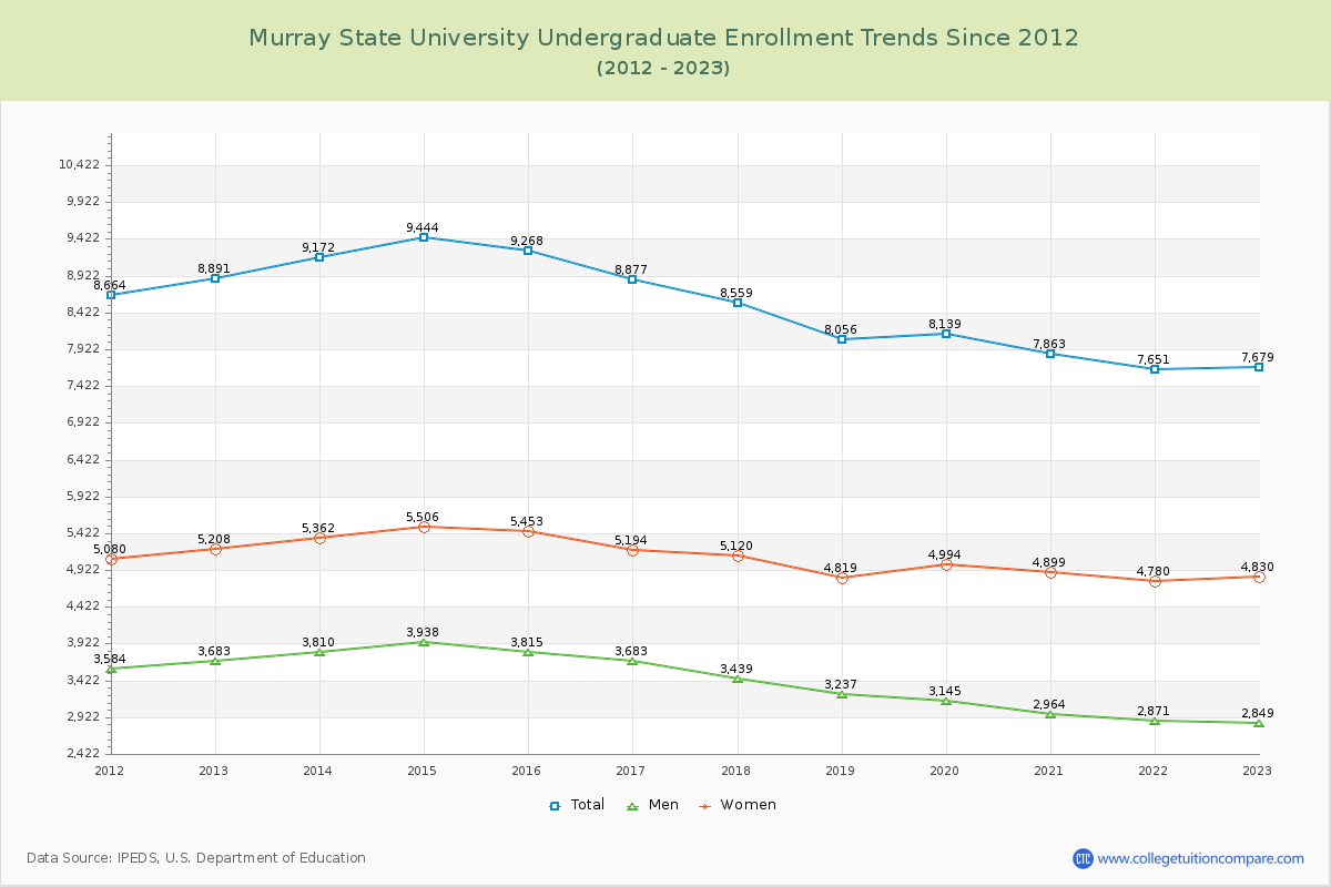 Murray State University Undergraduate Enrollment Trends Chart