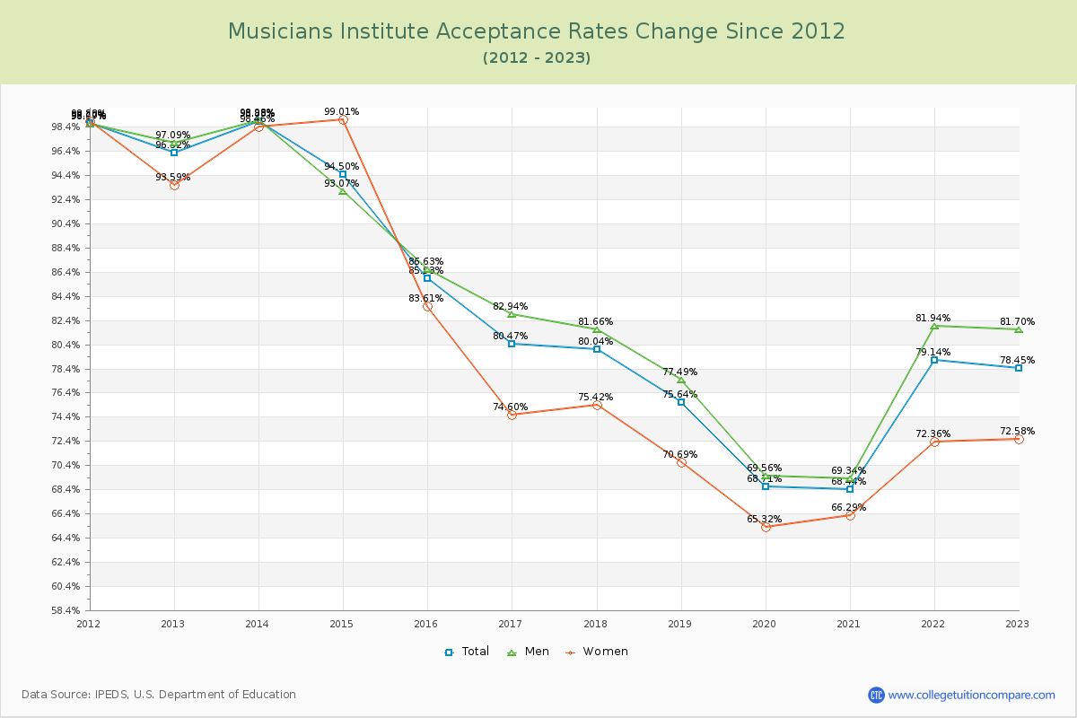 Musicians Institute Acceptance Rate Changes Chart