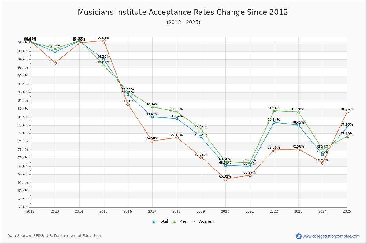 Musicians Institute Acceptance Rate Trends Over Time - Historical Admission Rate Data Visualization Chart