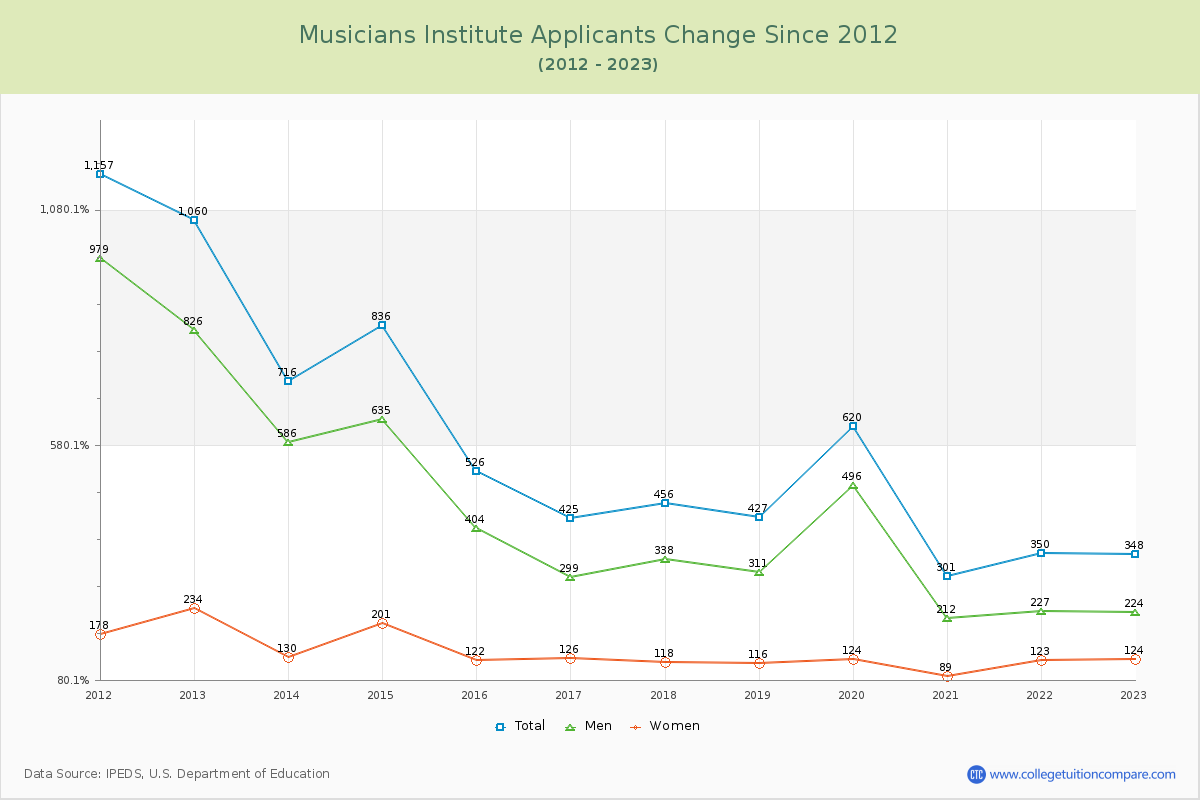 Musicians Institute Number of Applicants Changes Chart