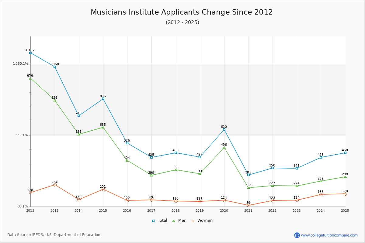 Musicians Institute - 10 Year Applicants, Admissions, and Enrollment Trends Chart