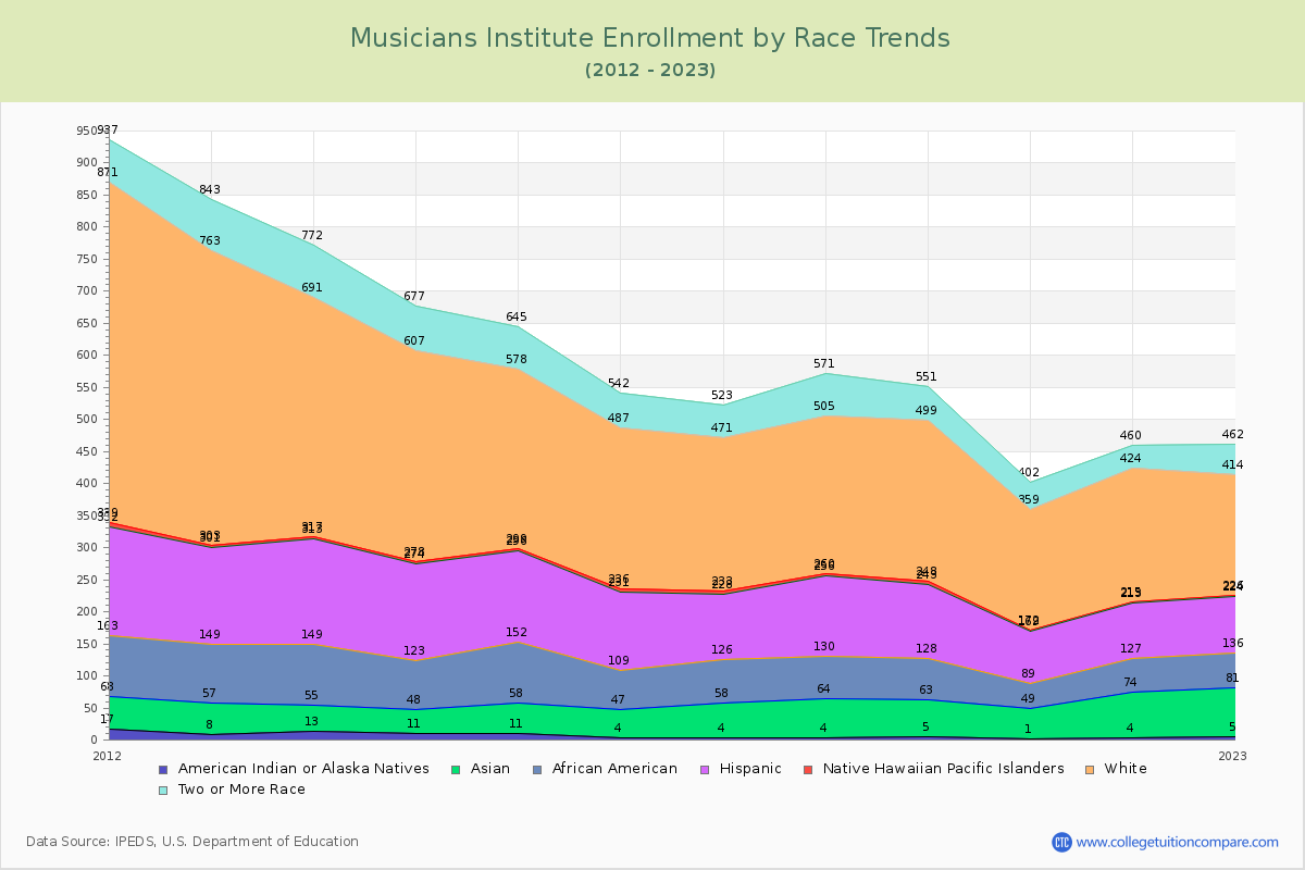 Musicians Institute Enrollment by Race Trends Chart