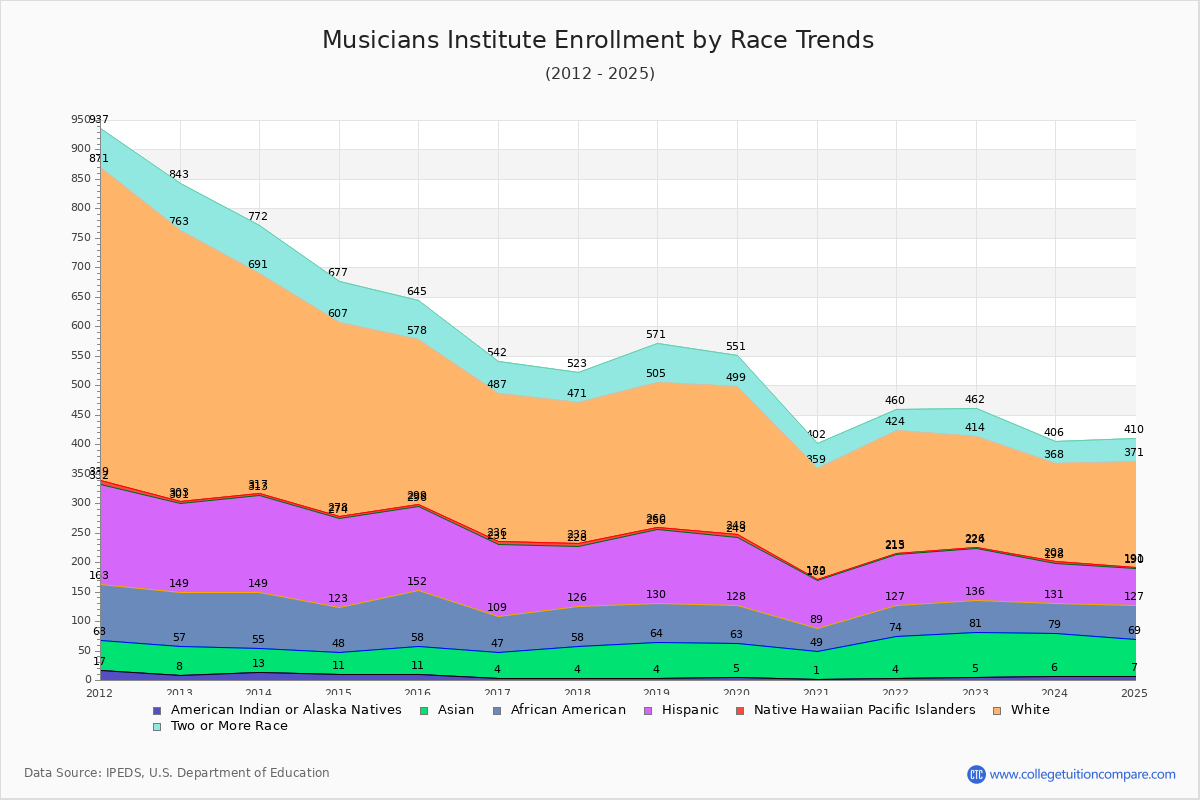 Musicians Institute Enrollment by Race Trends Chart