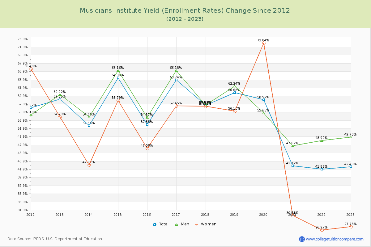 Musicians Institute Yield (Enrollment Rate) Changes Chart