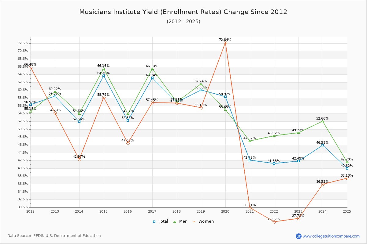 Musicians Institute enrollment rate trends chart showing historical yield changes from 2015 to 2025