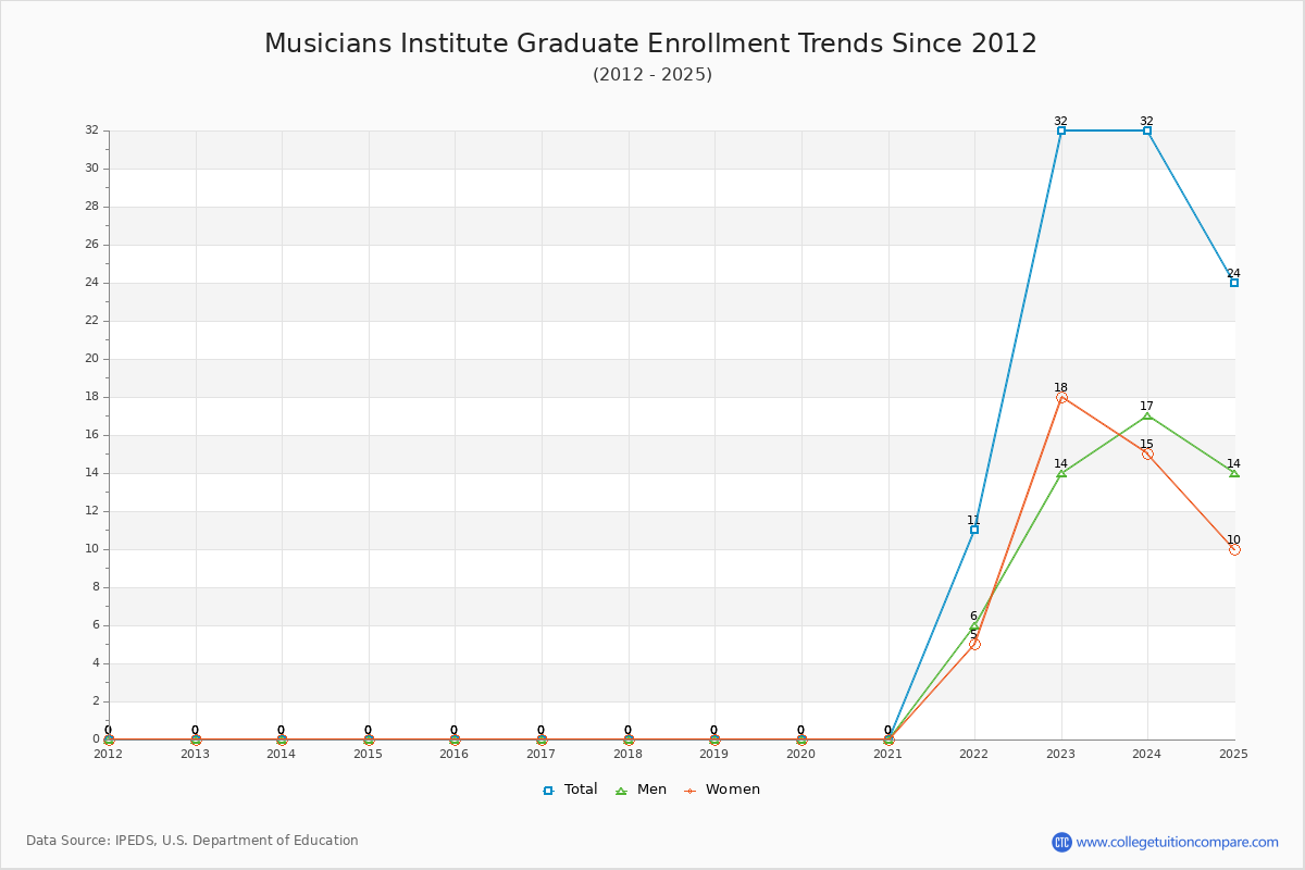 Musicians Institute Graduate Enrollment Trends Chart