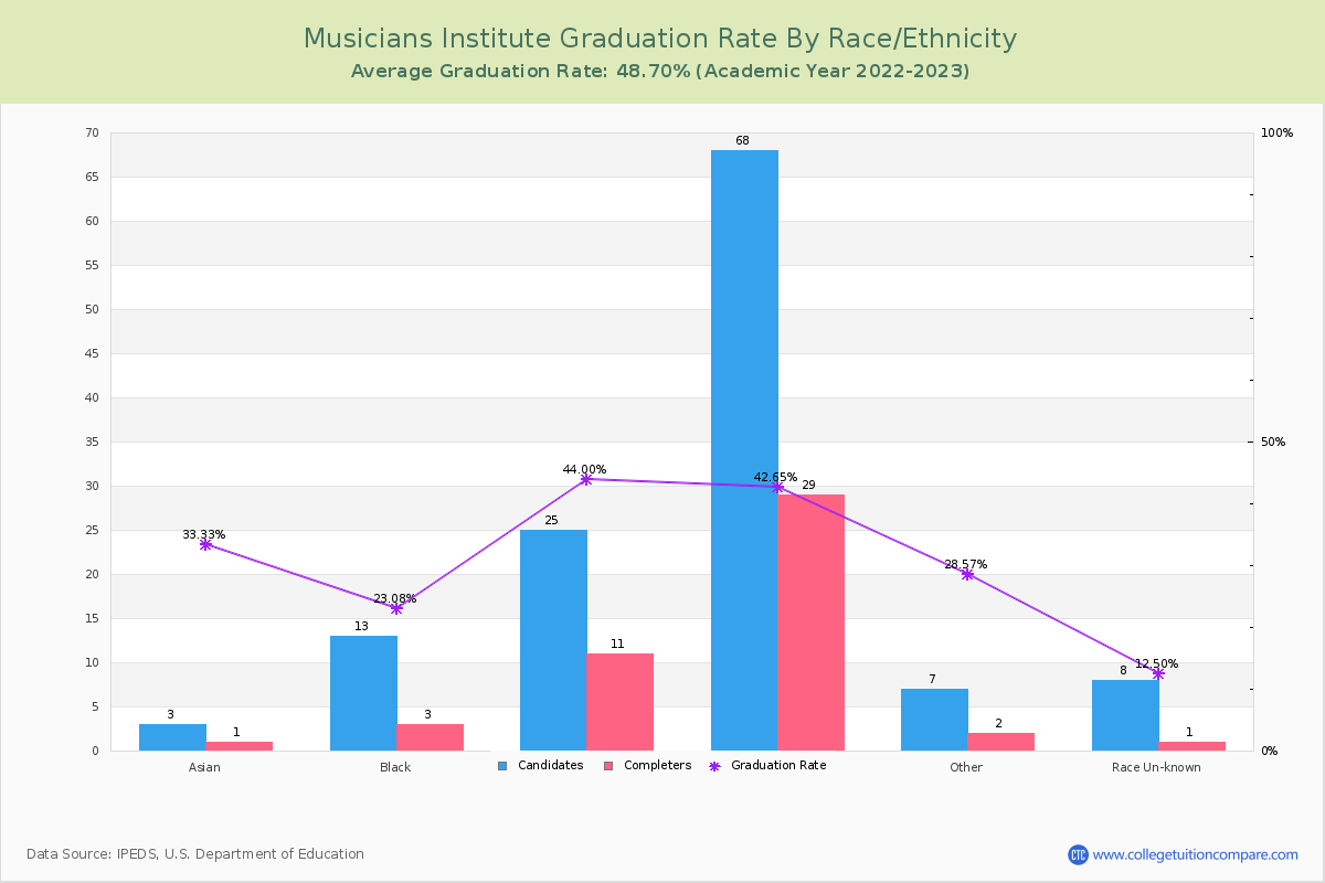 Musicians Institute graduate rate by race