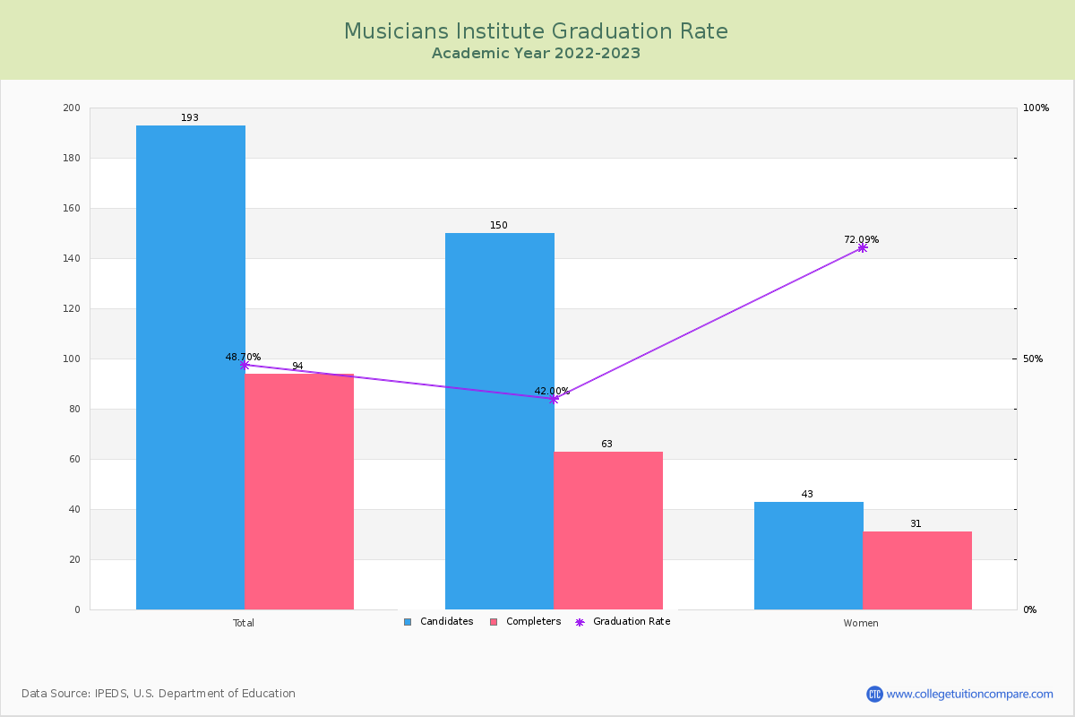 Musicians Institute graduate rate
