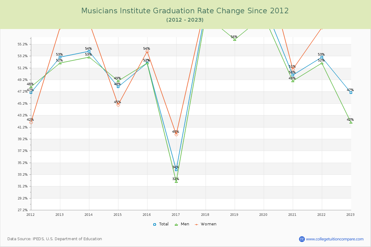 Musicians Institute Graduation Rate Changes Chart