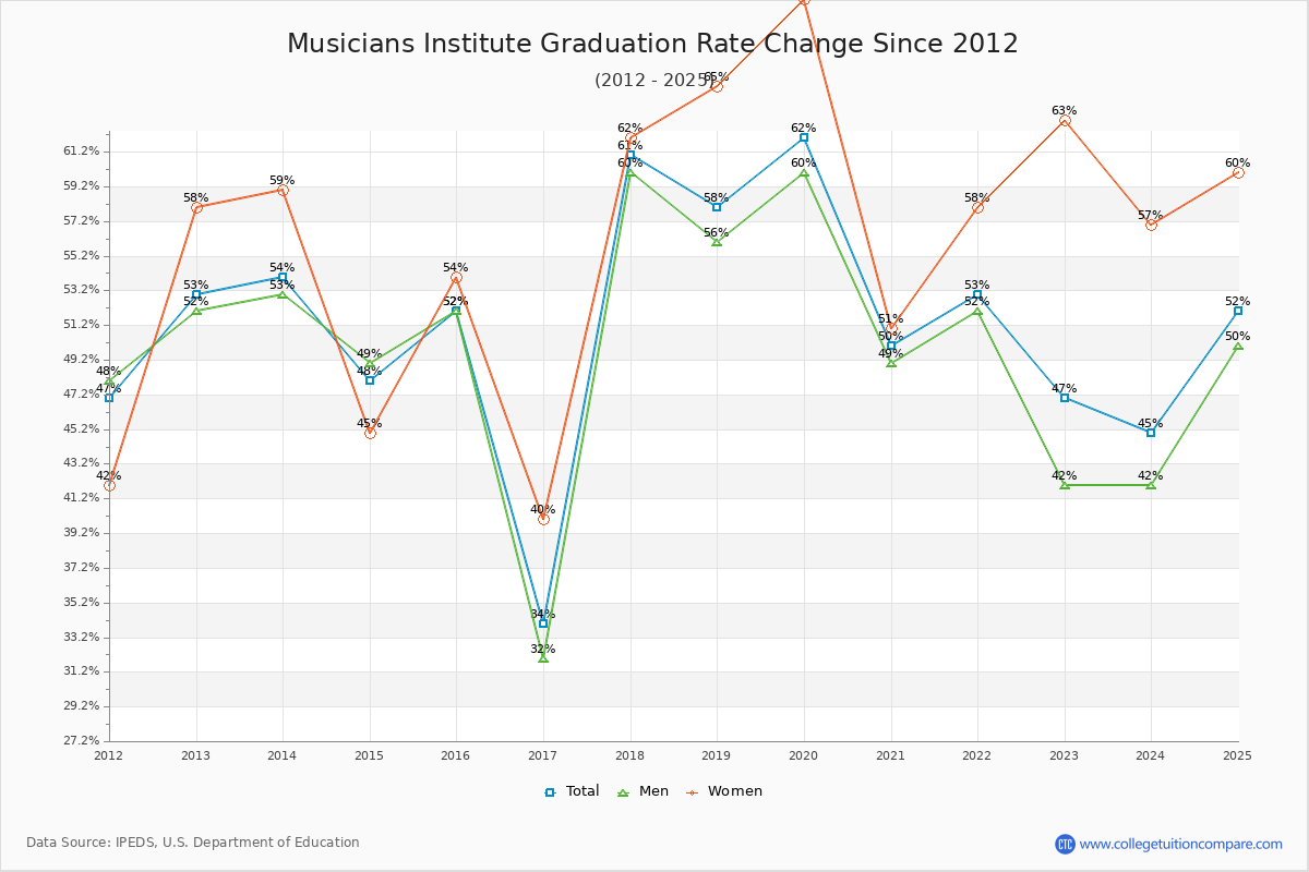 Musicians Institute Graduation Rate Changes Chart