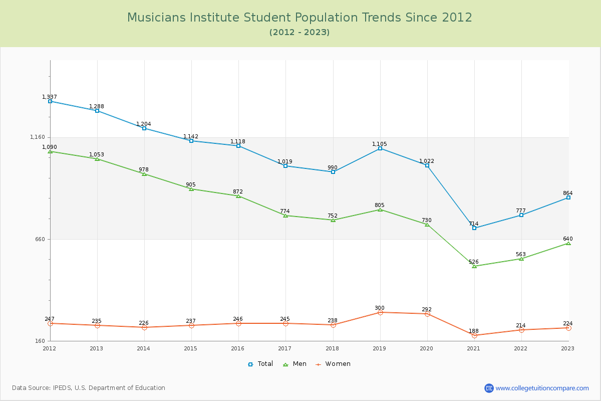 Musicians Institute Enrollment Trends Chart