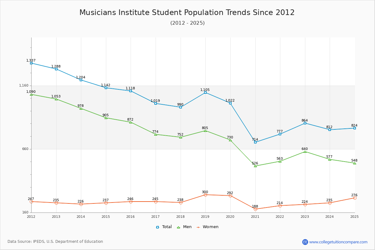 Musicians Institute Enrollment Trends Chart
