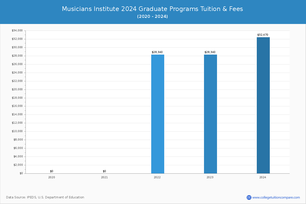 Musicians Institute - Graduate Tuition Chart