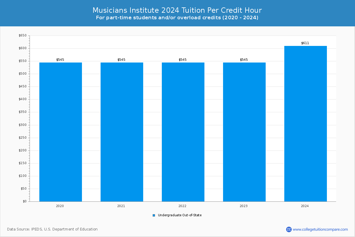 Musicians Institute - Tuition per Credit Hour
