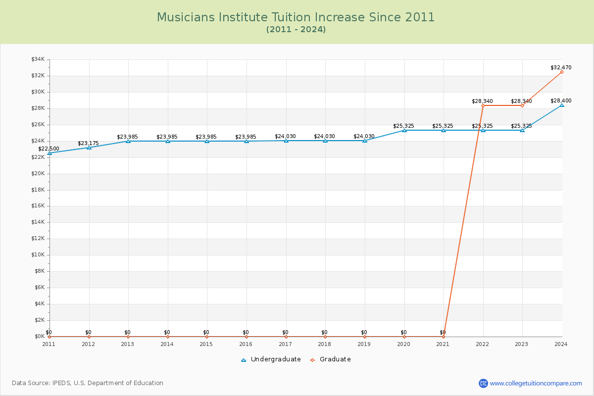 Musicians Institute Tuition & Fees Changes Chart