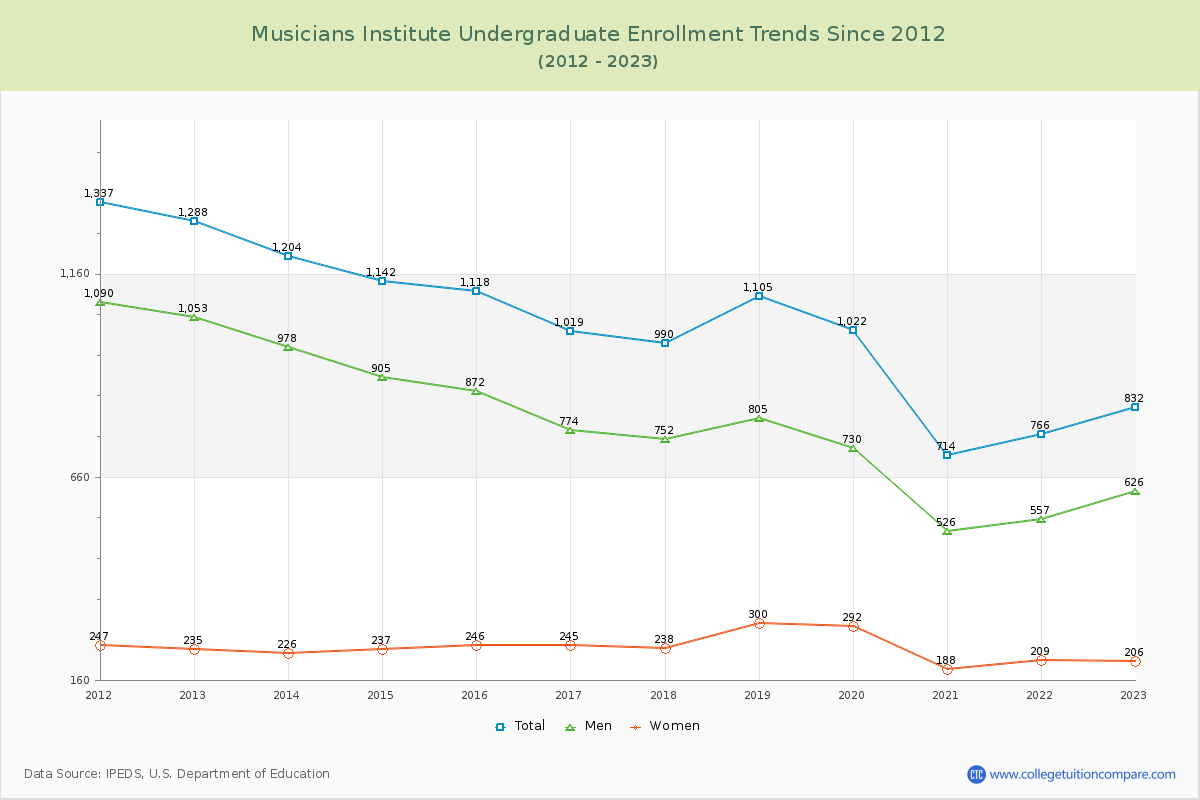 Musicians Institute Undergraduate Enrollment Trends Chart