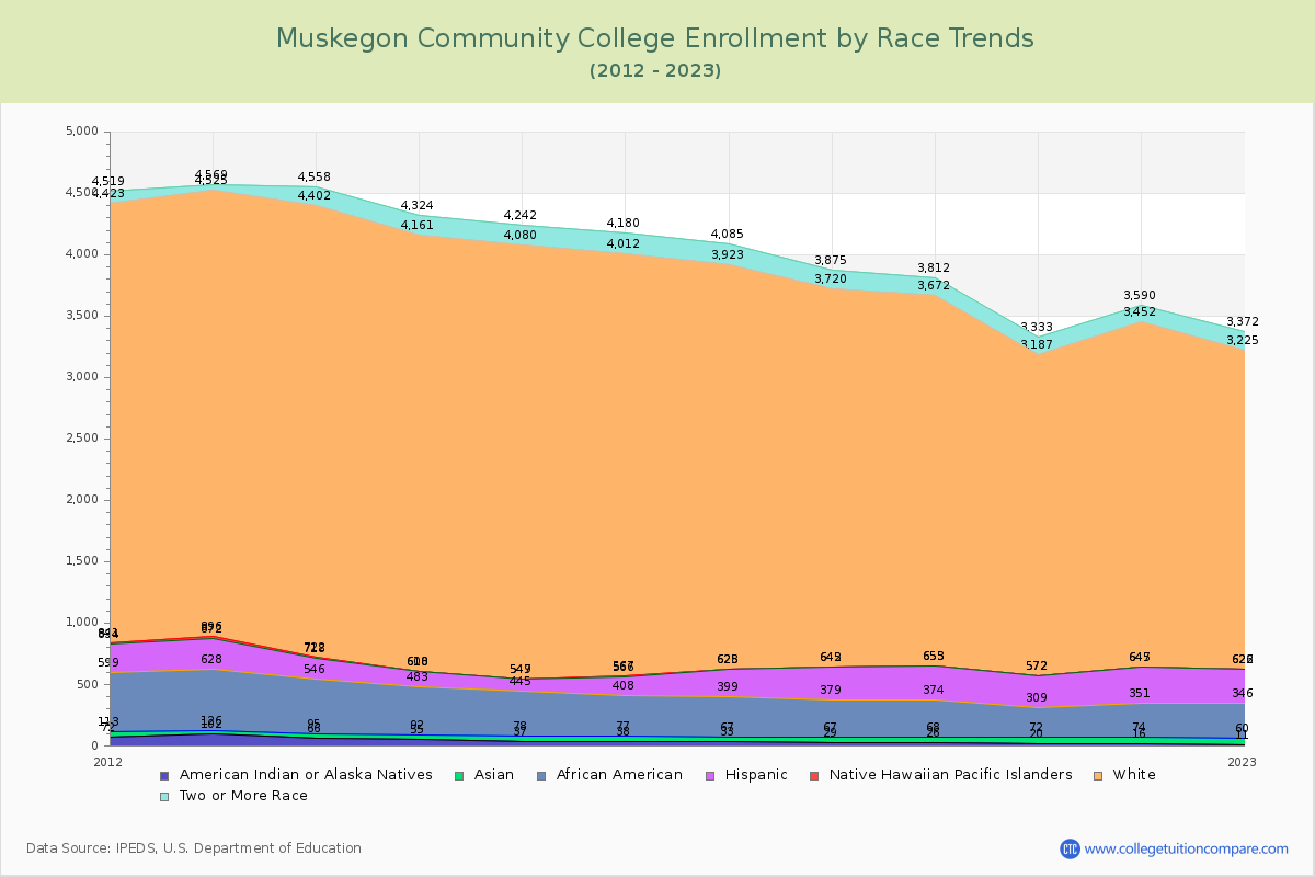 Muskegon Community College Enrollment by Race Trends Chart