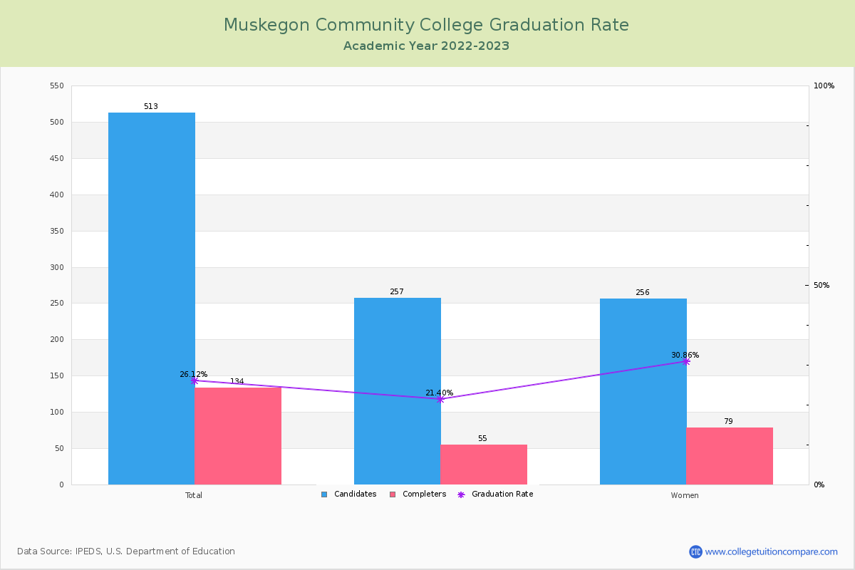 Muskegon Community College graduate rate