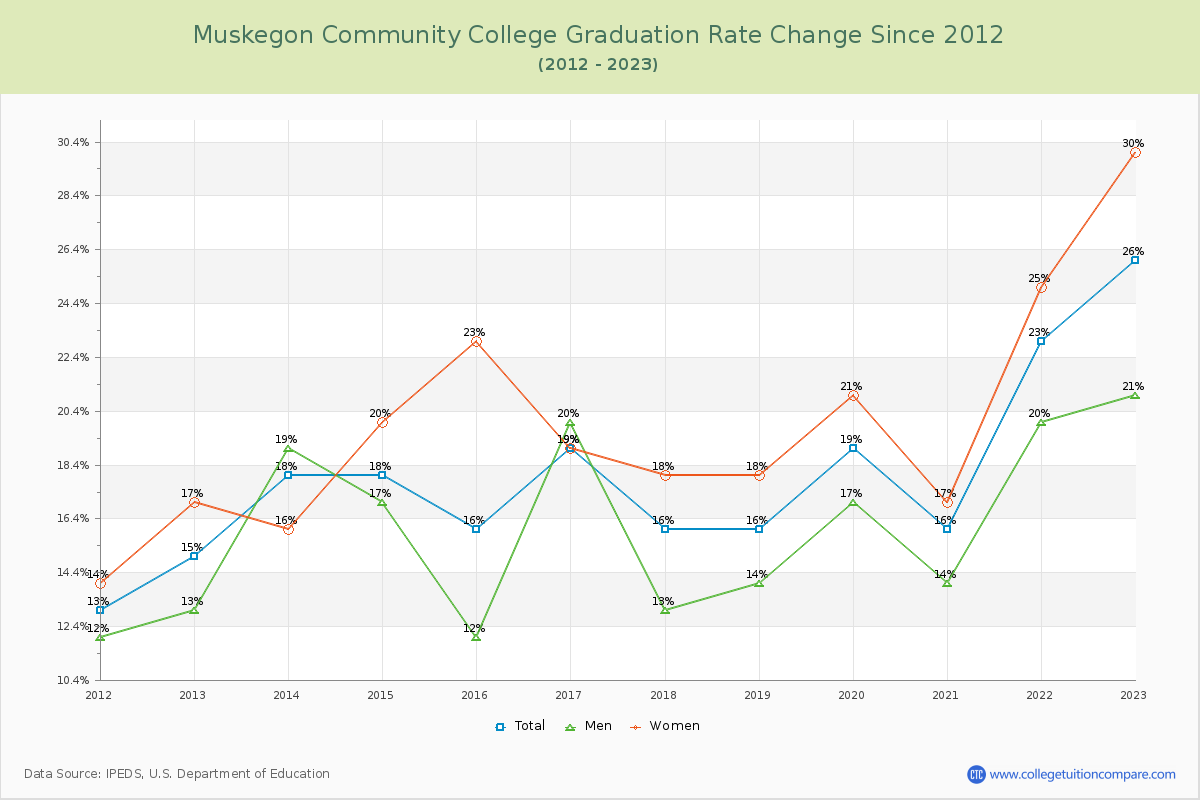 Muskegon Community College Graduation Rate Changes Chart