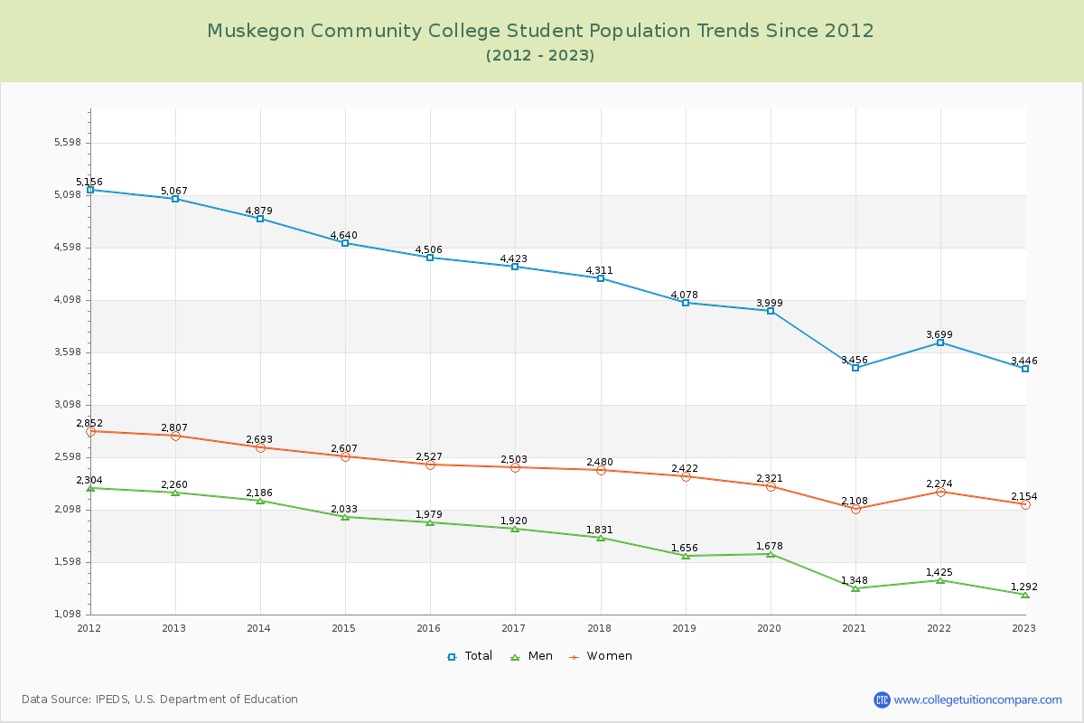 Muskegon Community College Enrollment Trends Chart