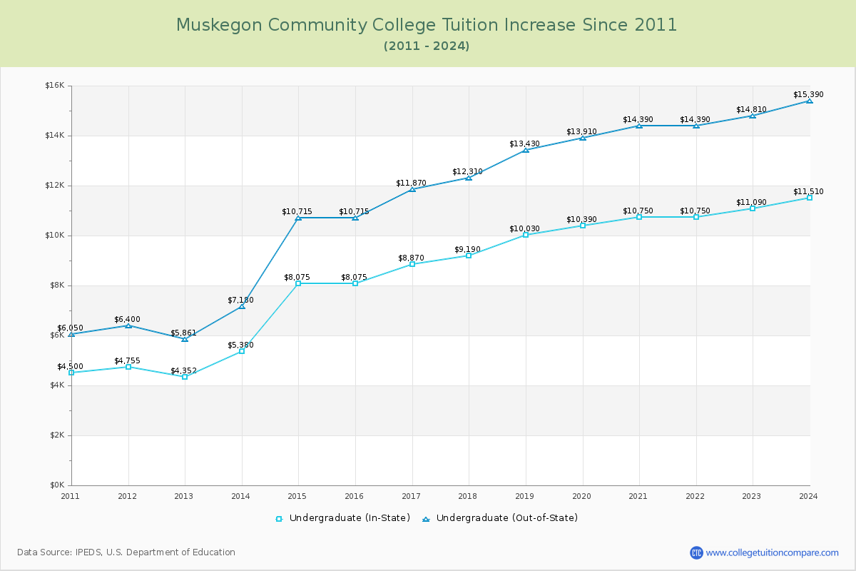 Muskegon Community College Tuition & Fees Changes Chart
