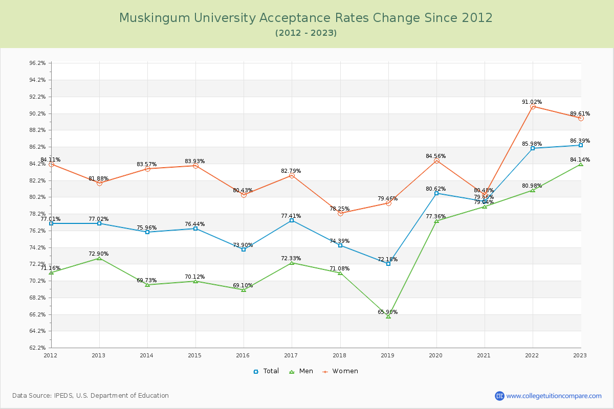 Muskingum University Acceptance Rate Changes Chart