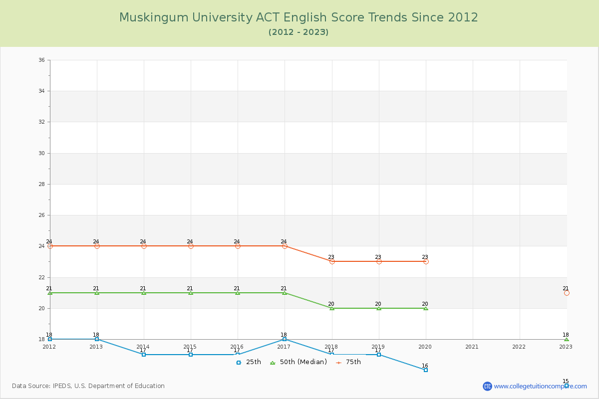 Muskingum University ACT English Trends Chart