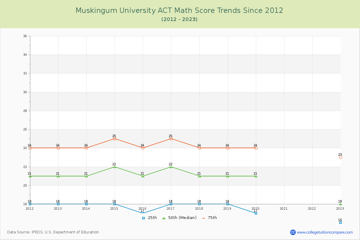 Muskingum University ACT Math Score Trends Chart