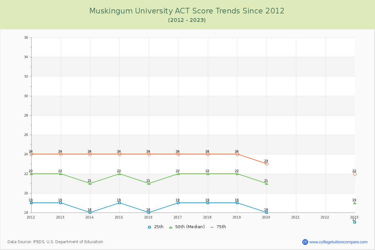 Muskingum University ACT Score Trends Chart