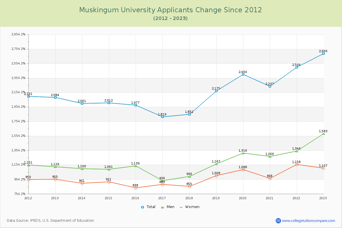 Muskingum University Number of Applicants Changes Chart