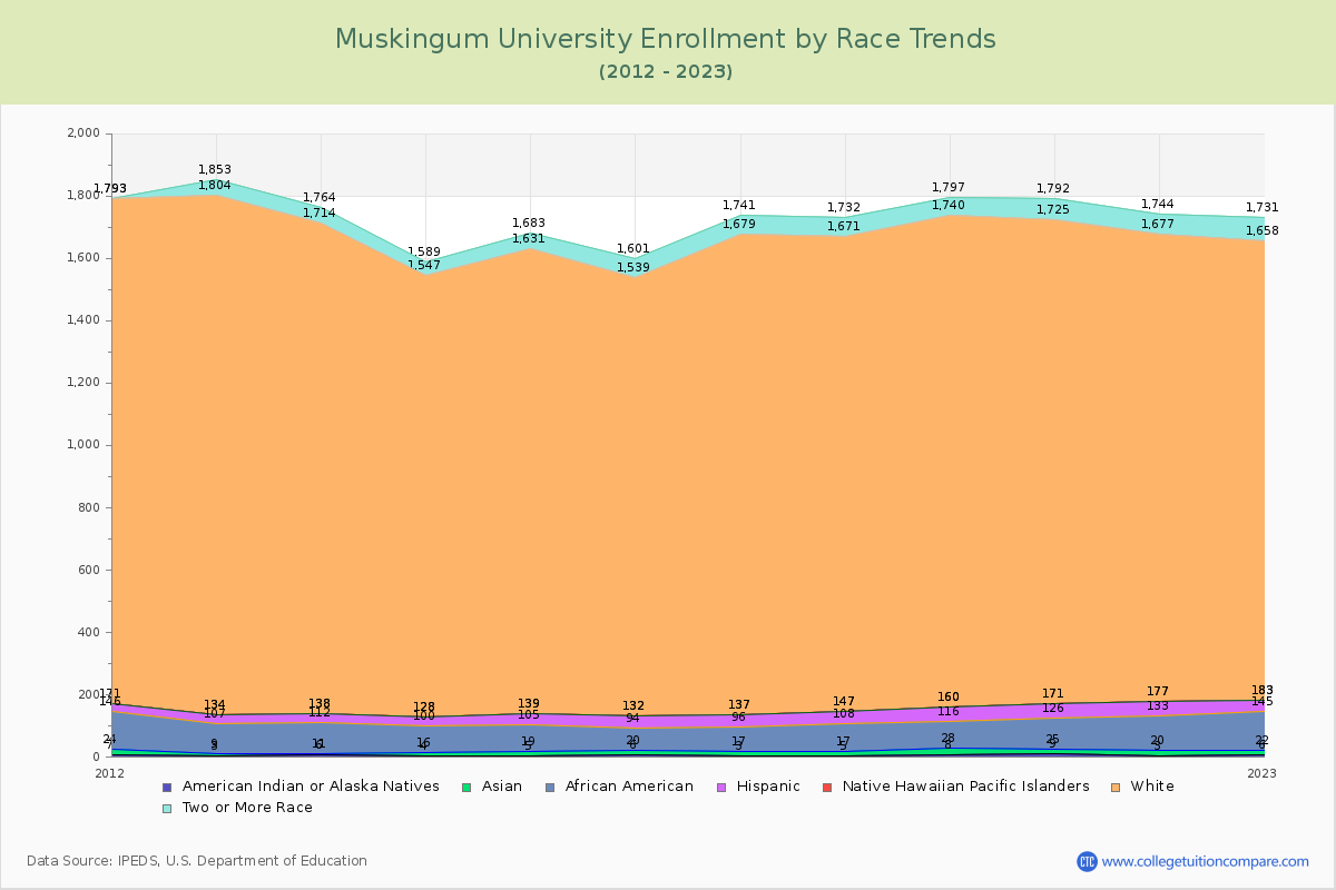 Muskingum University Enrollment by Race Trends Chart