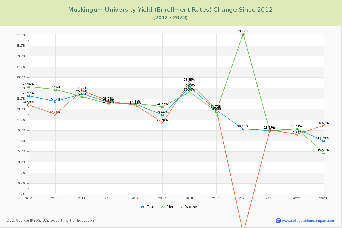Muskingum University Yield (Enrollment Rate) Changes Chart