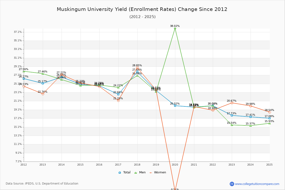 Muskingum University enrollment rate trends chart showing historical yield changes from 2015 to 2025