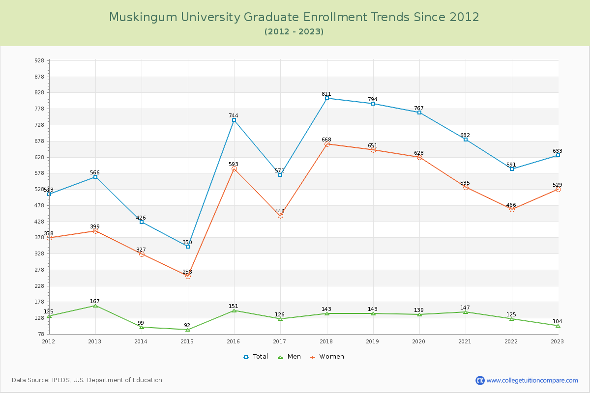 Muskingum University Graduate Enrollment Trends Chart