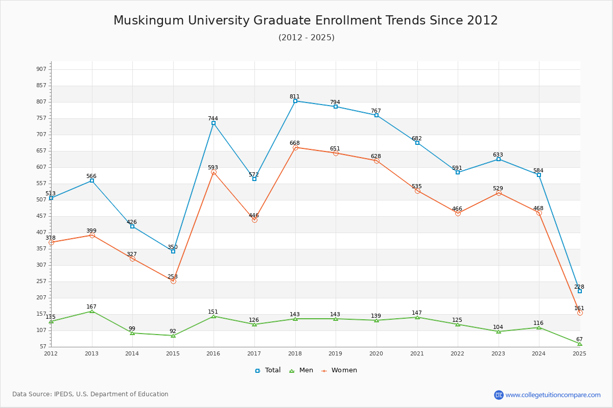 Muskingum University Graduate Enrollment Trends Chart