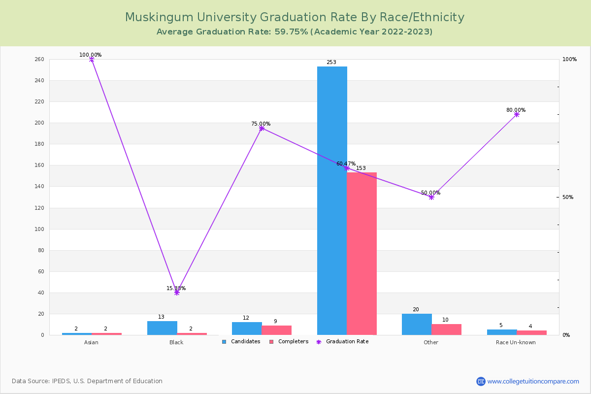 Muskingum University graduate rate by race