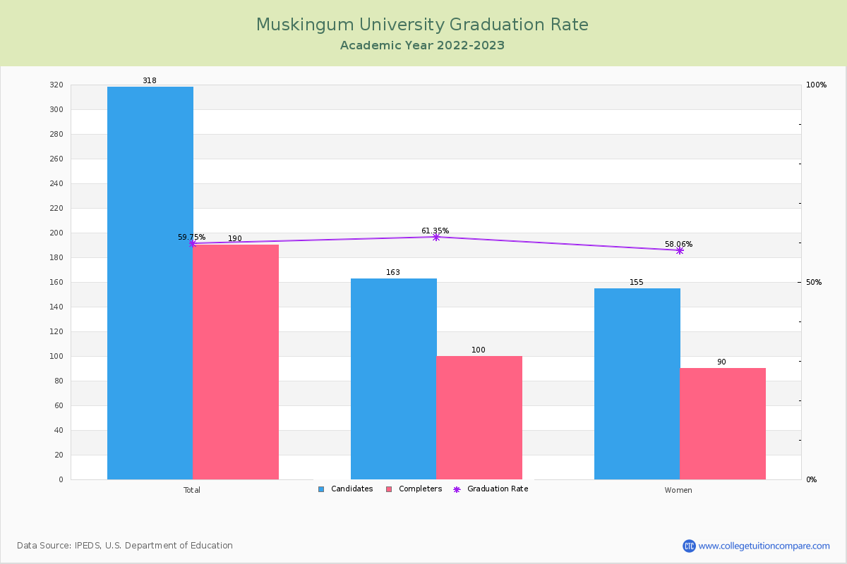 Muskingum University graduate rate