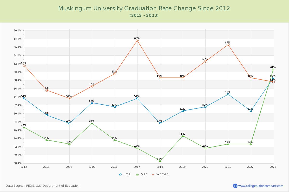 Muskingum University Graduation Rate Changes Chart