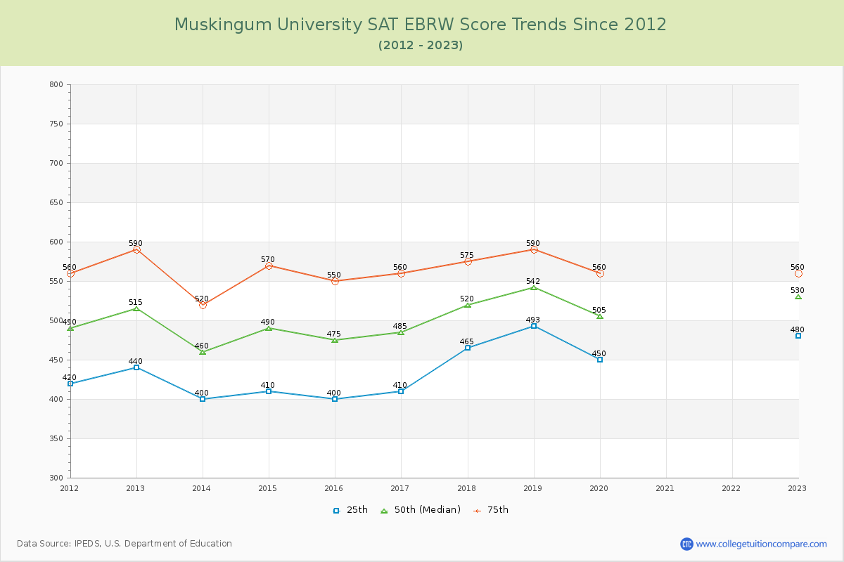 Muskingum University SAT EBRW (Evidence-Based Reading and Writing) Trends Chart