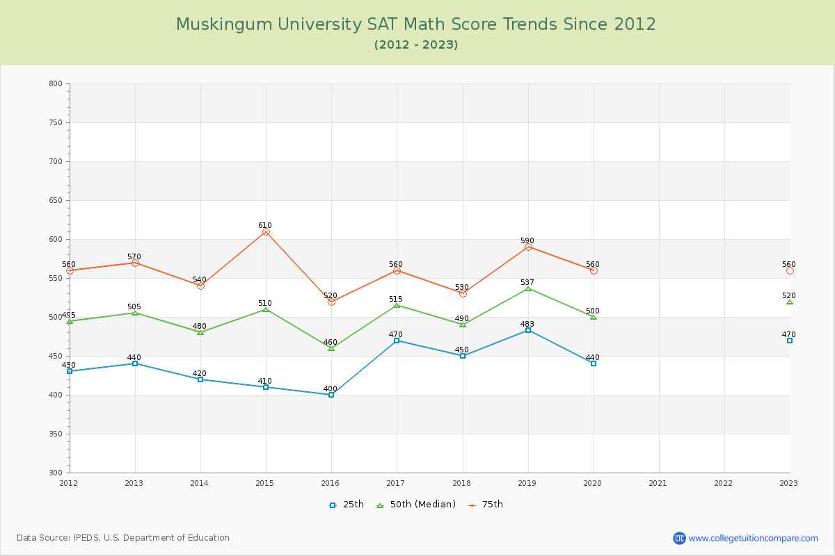 Muskingum University SAT Math Score Trends Chart