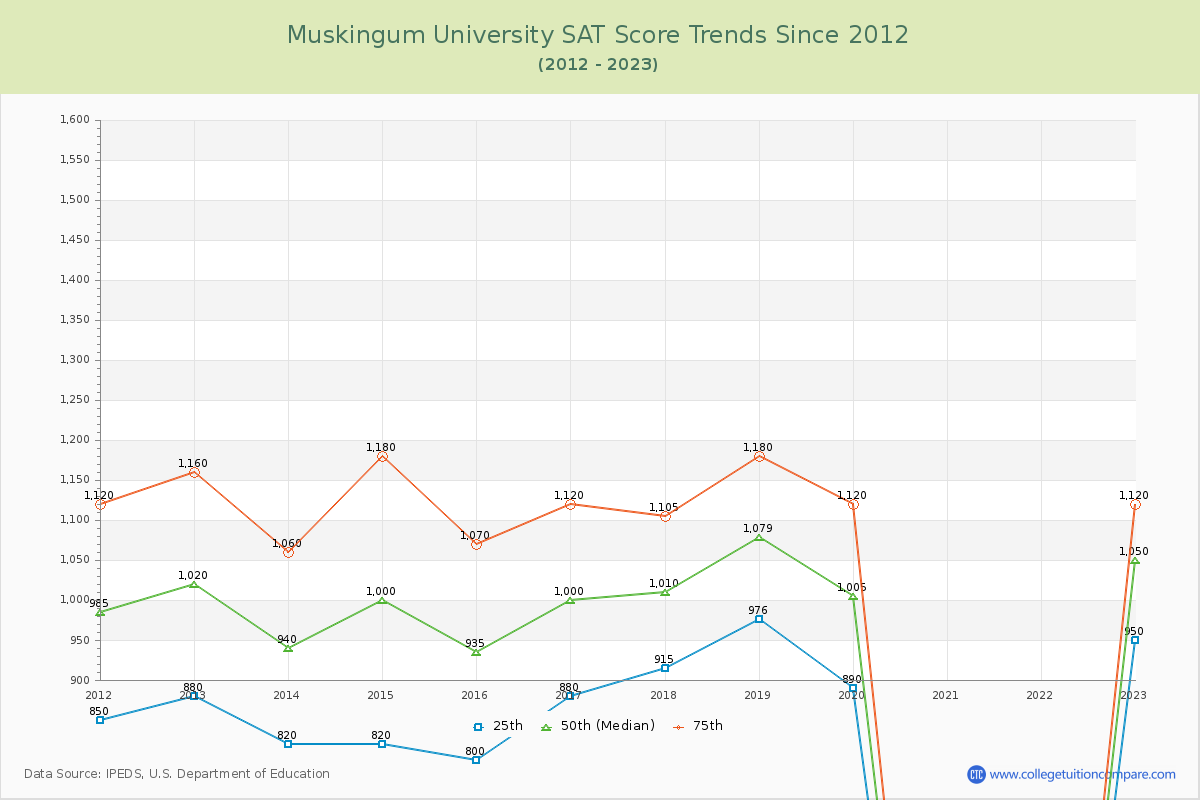 Muskingum University SAT Score Trends Chart