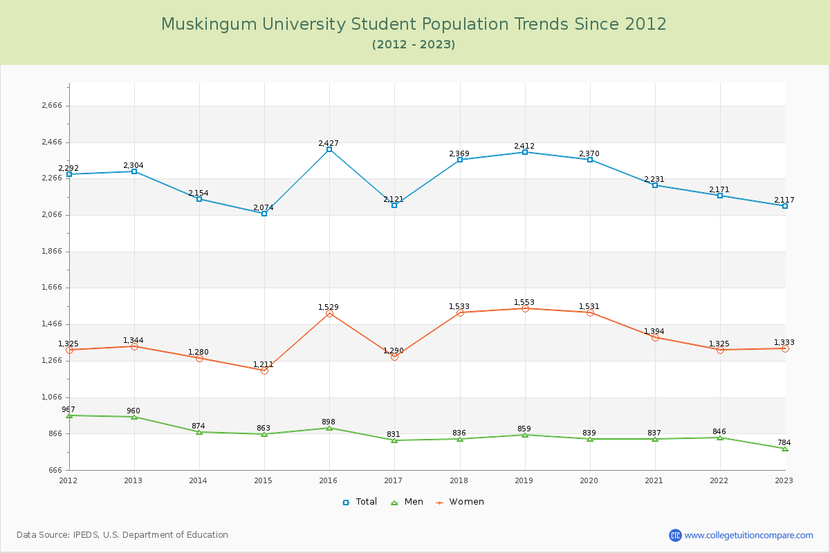 Muskingum University Enrollment Trends Chart