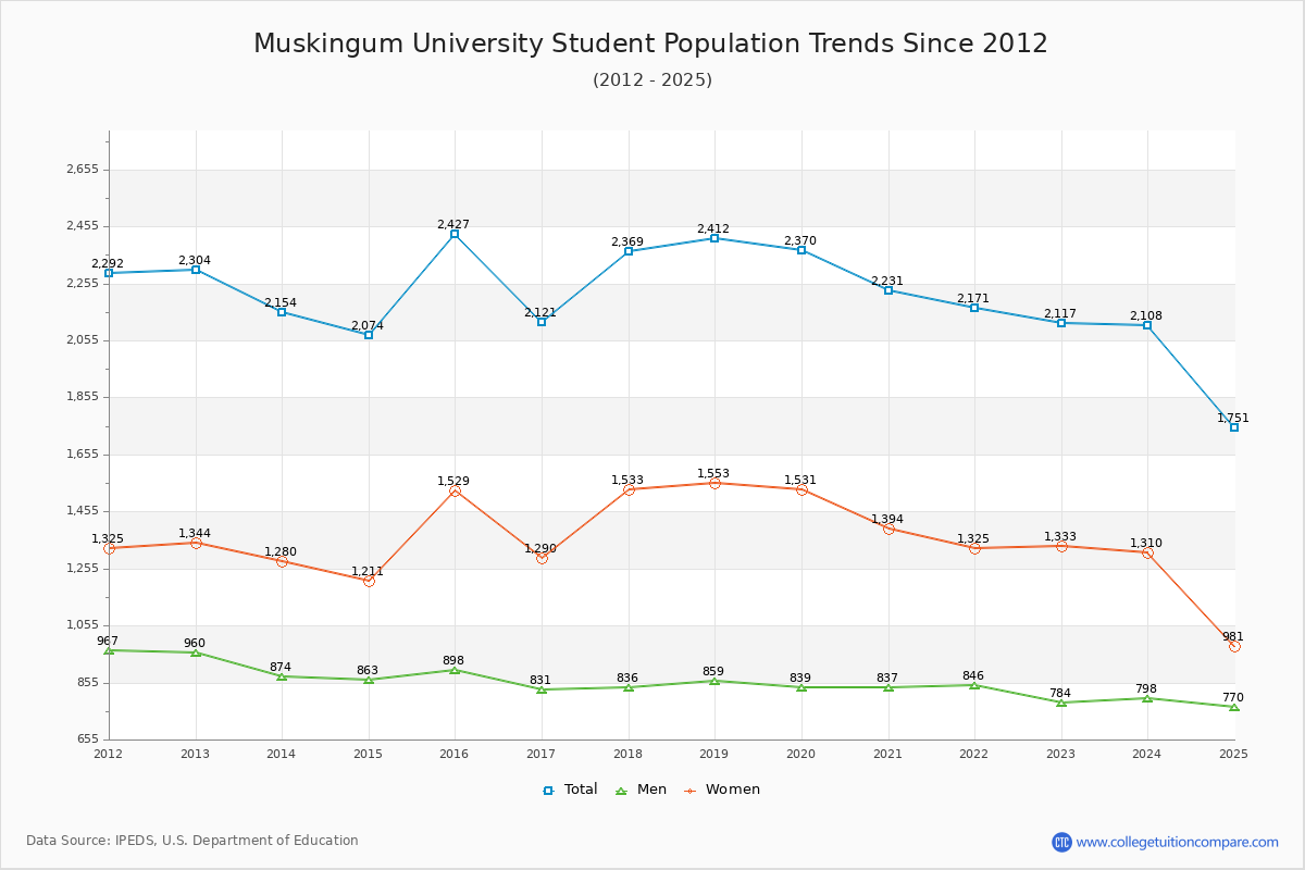 Muskingum University Enrollment Trends Chart