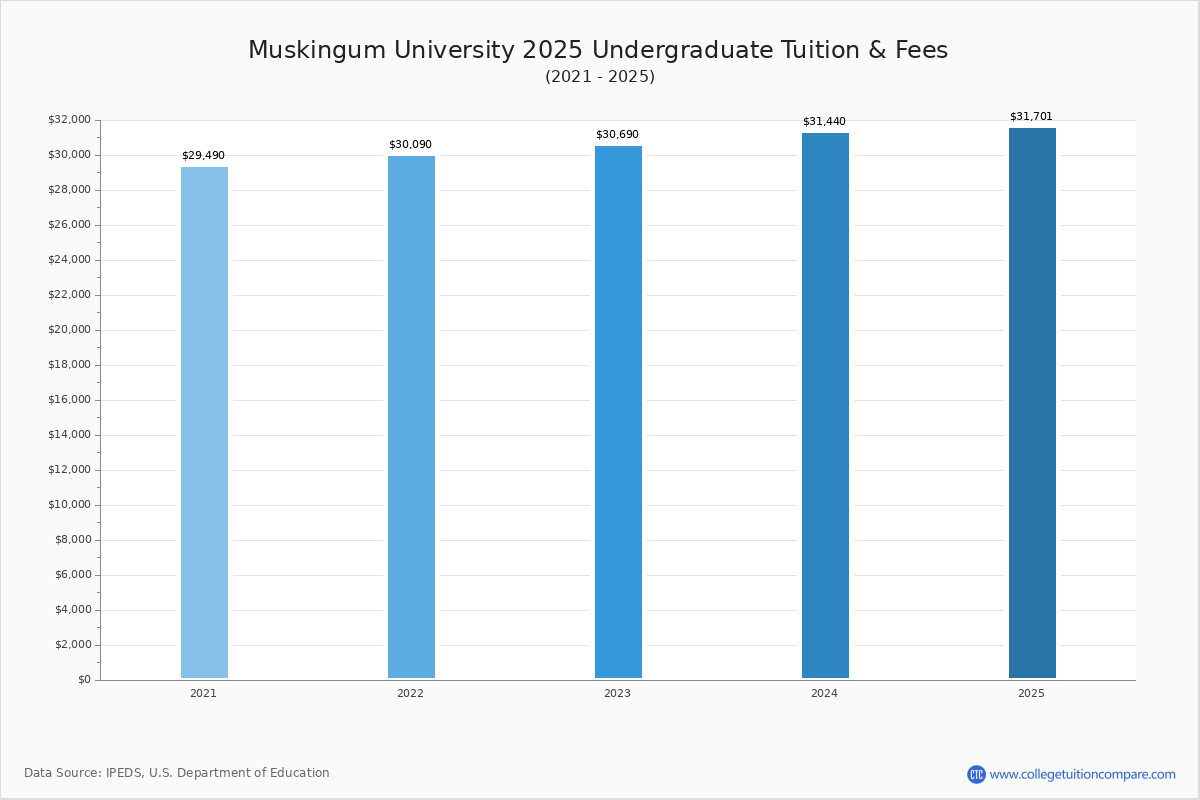 Muskingum University Tuition Fees Net Price