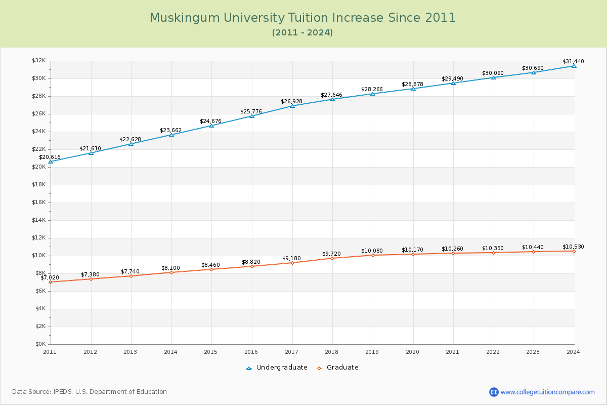 Muskingum University Tuition & Fees Changes Chart