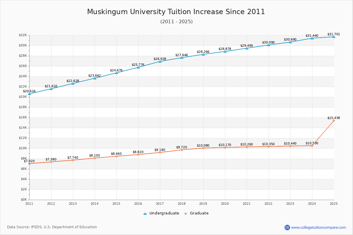 Muskingum University Tuition & Fees Changes Chart