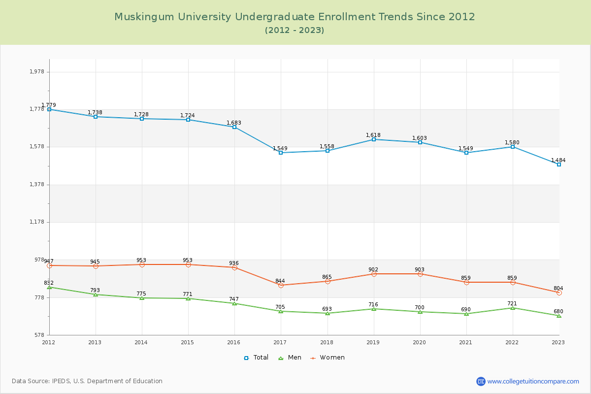 Muskingum University Undergraduate Enrollment Trends Chart